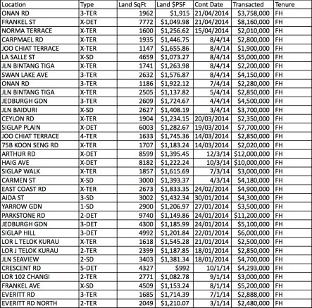 Katong Landed homes transactions